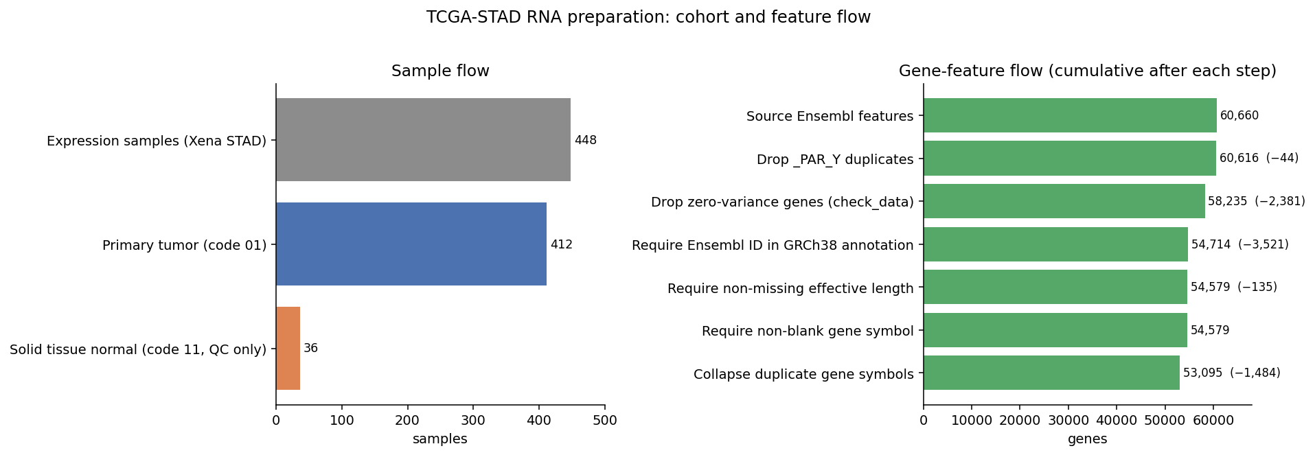 本次 RNA 准备的样本流转与逐步基因筛选