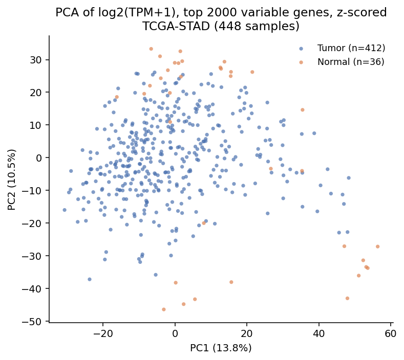 肿瘤与正常组织的 PCA