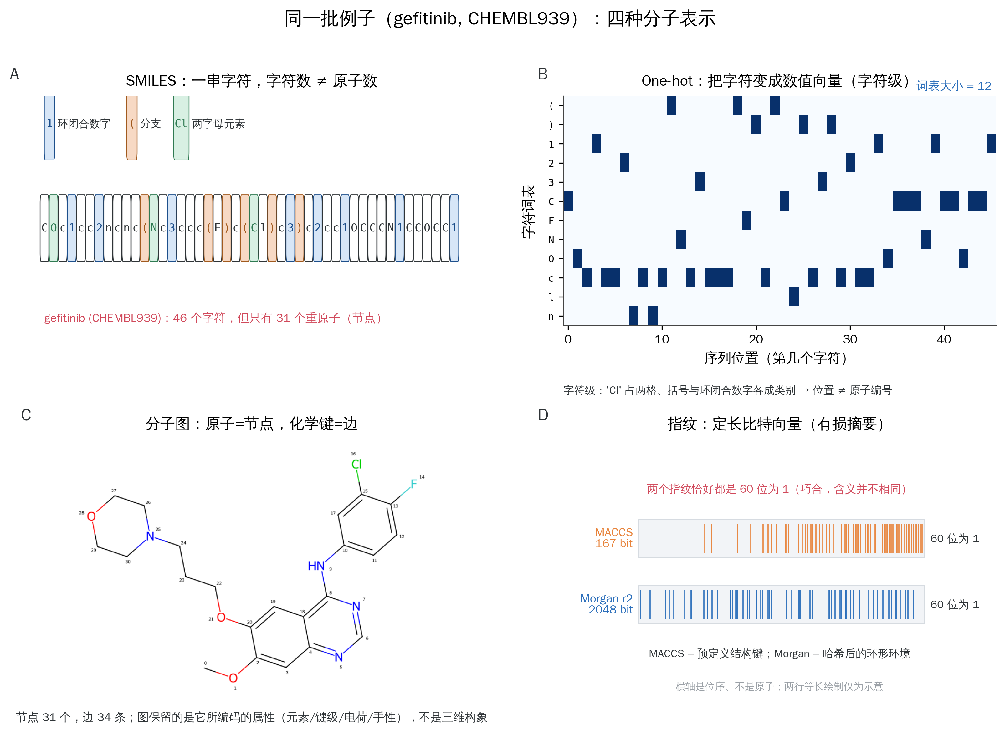 以 gefitinib 为例比较 SMILES、字符编码、分子图与指纹