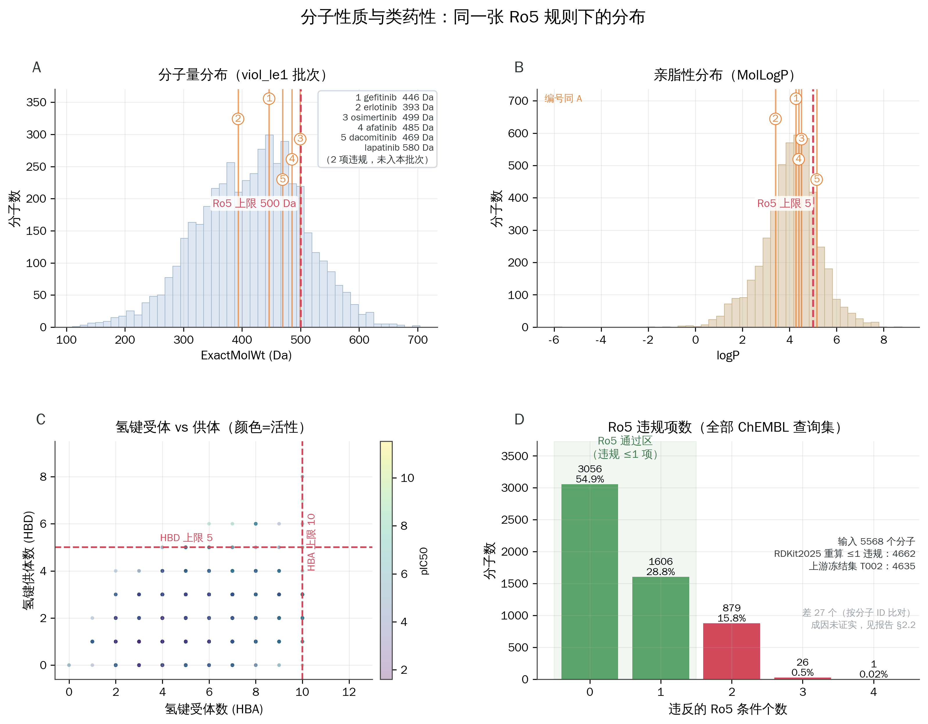 分子量、亲脂性、氢键受体与供体以及规则违反项数