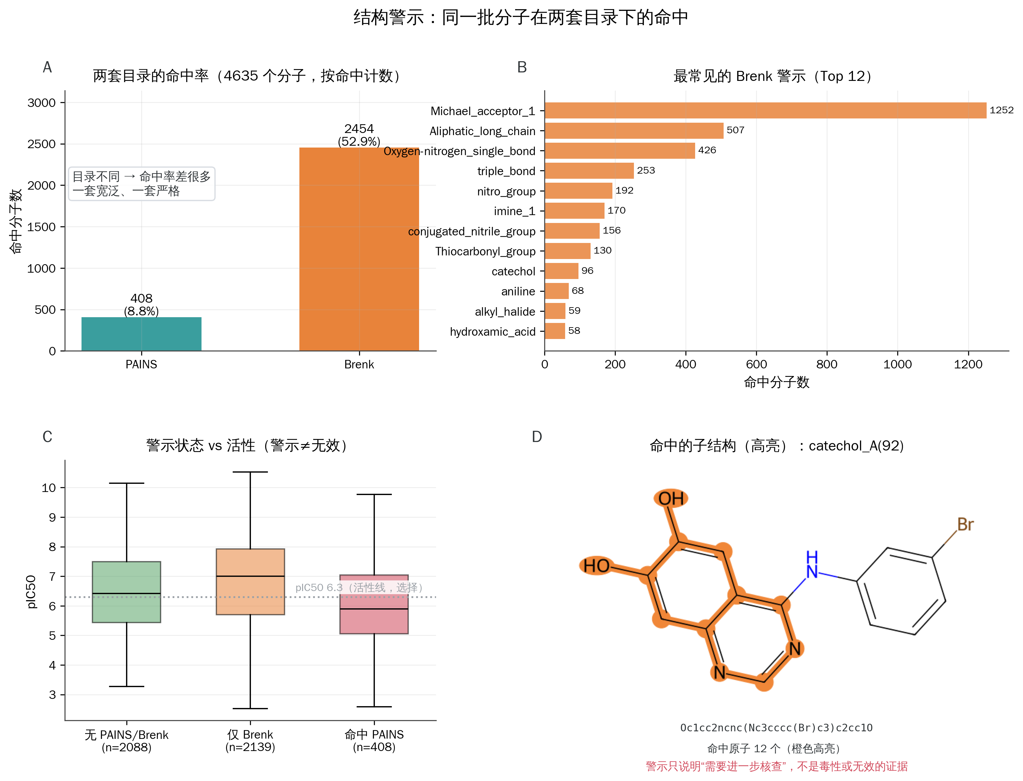 PAINS 与 Brenk 警示的分布、活性比较和实际命中片段