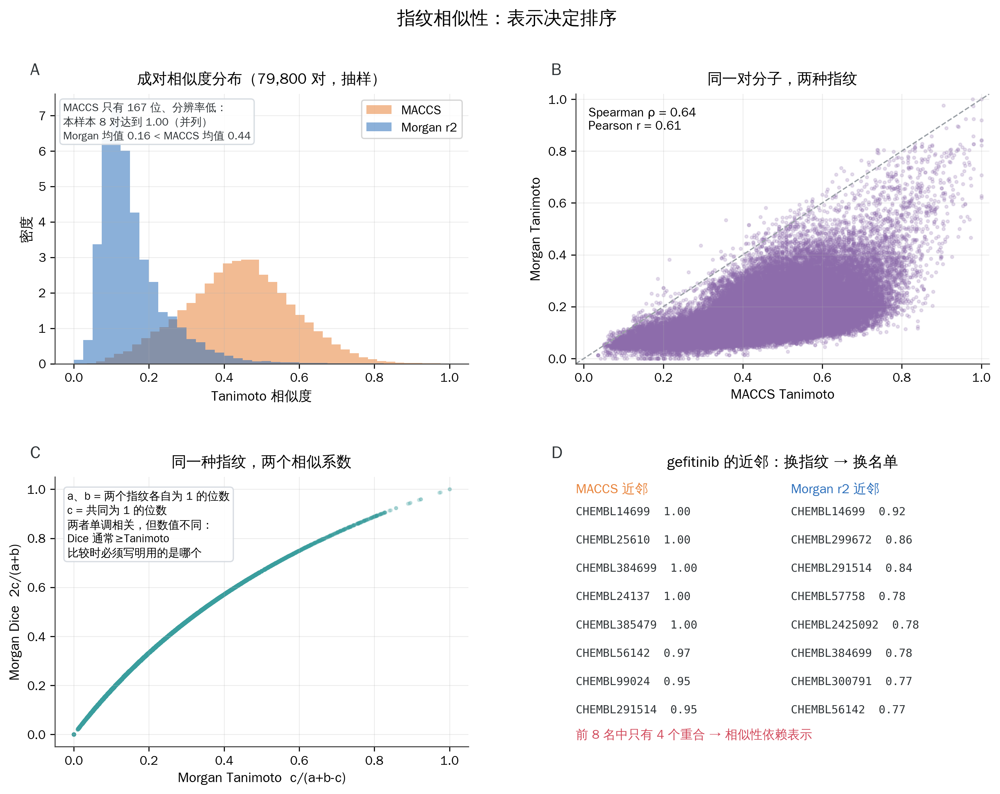 两种指纹的相似性分布、系数关系与 gefitinib 的邻居