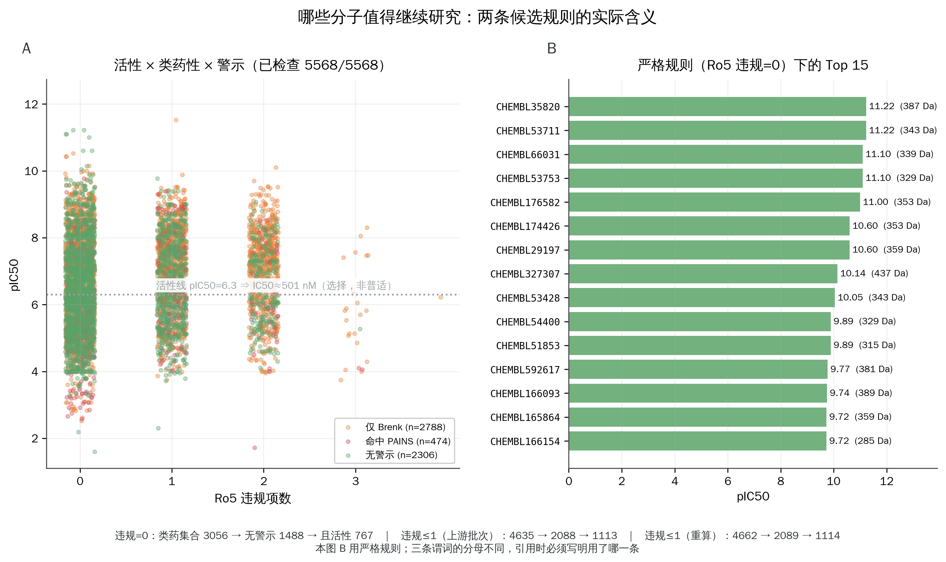 在相同活性和警示条件下，比较不同性质规则得到的候选