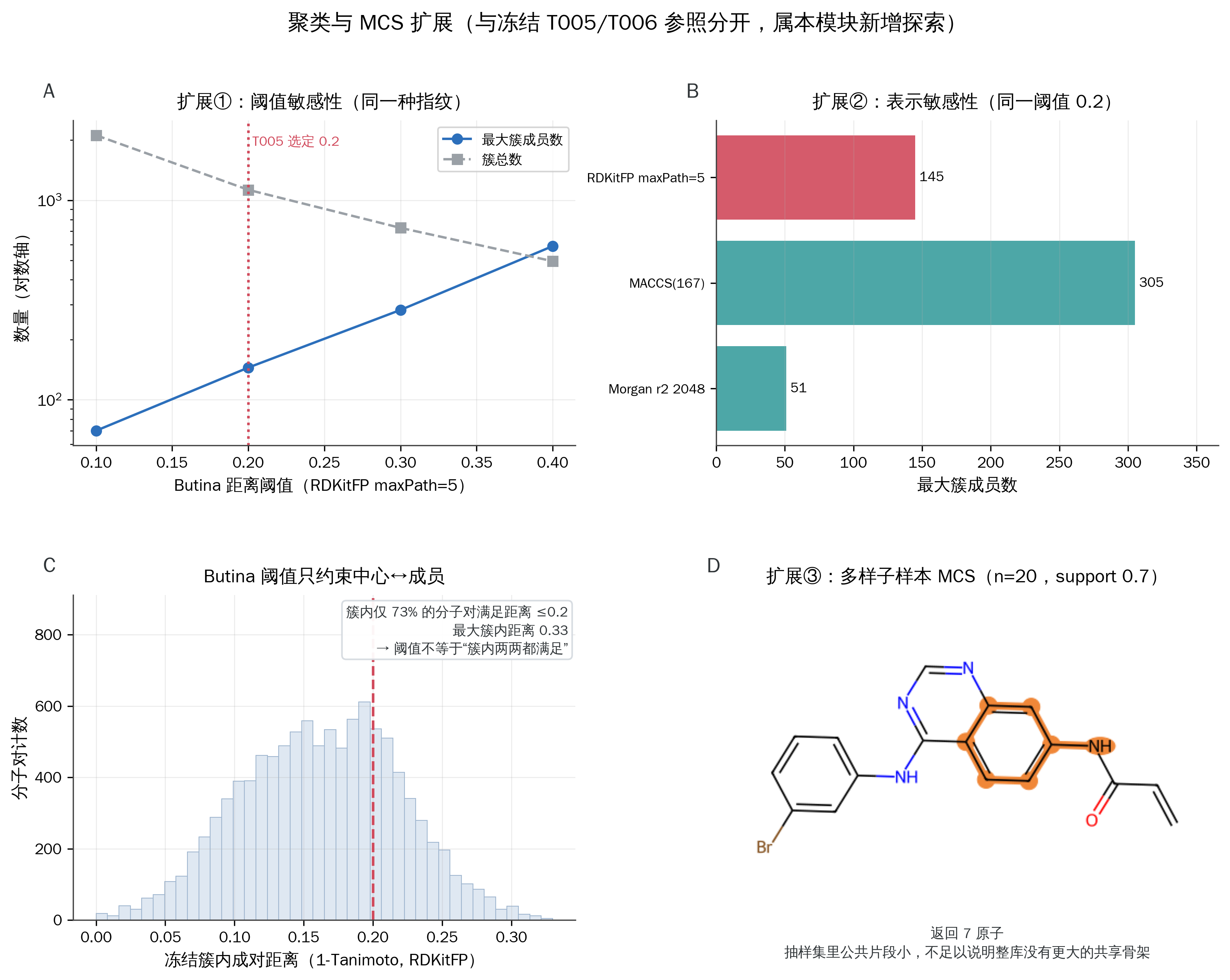 保持其他条件不变，比较聚类阈值和分子表示的影响
