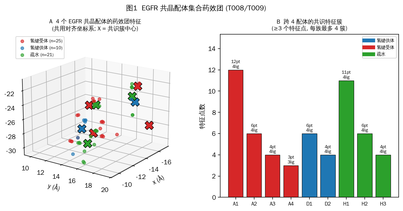 四个 EGFR 共晶配体的空间特征与共识簇