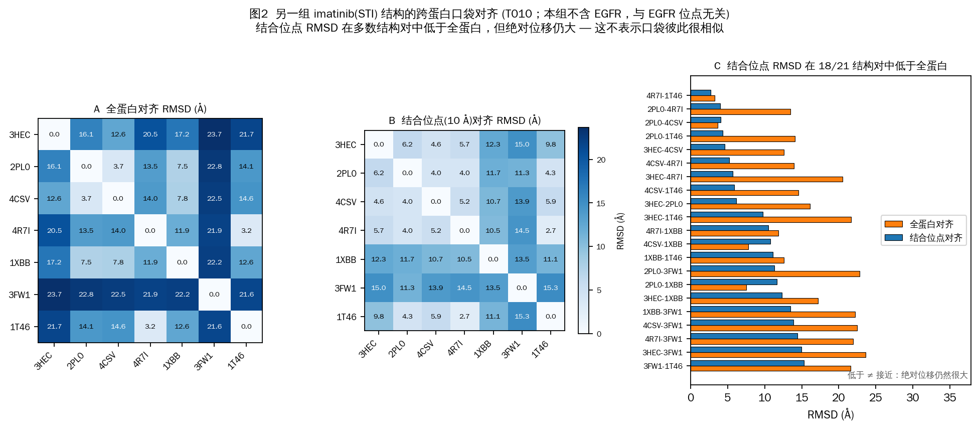 imatinib 案例中整体蛋白与局部口袋的 RMSD 比较