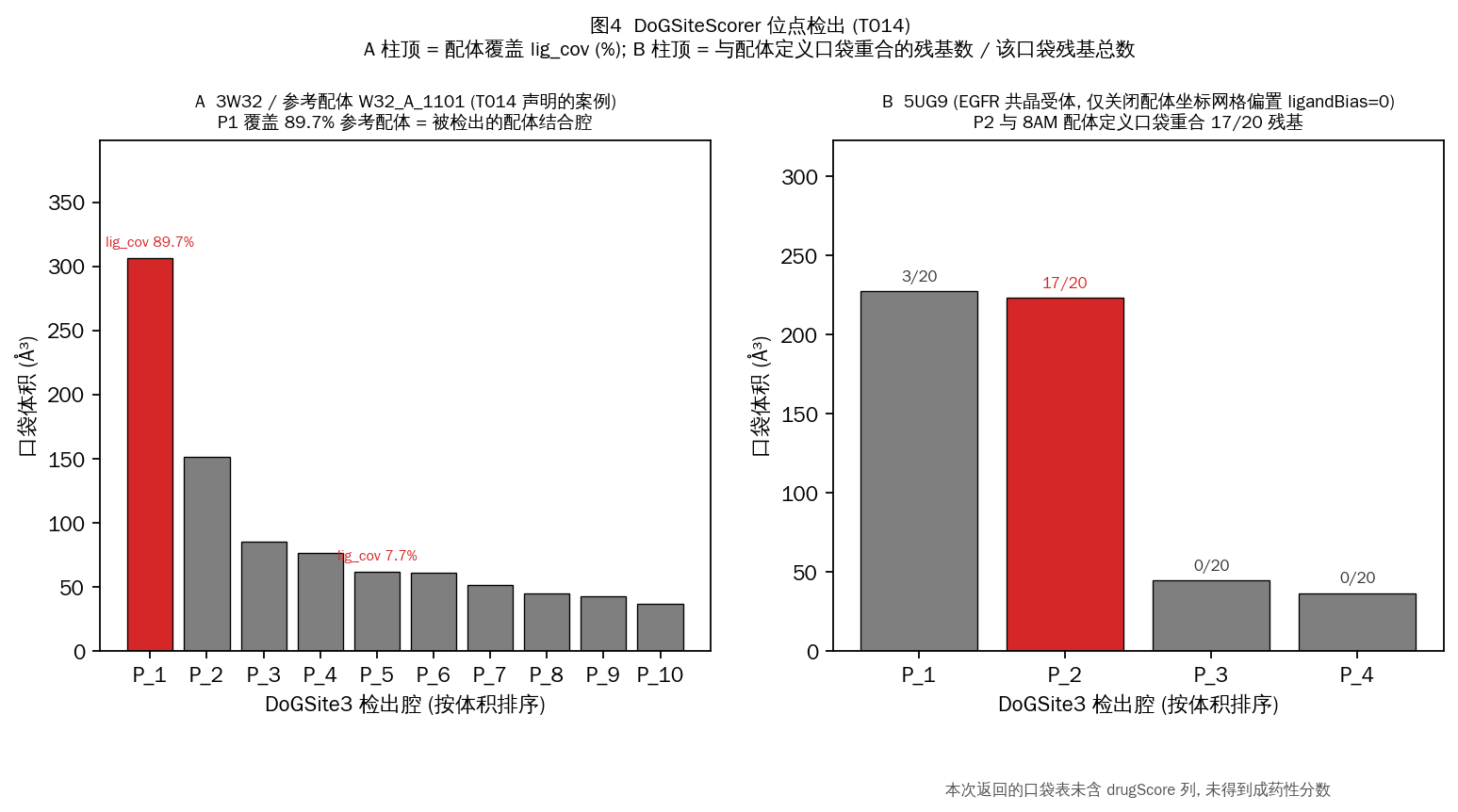 DoGSite 预测口袋体积与参考结合区域的比较