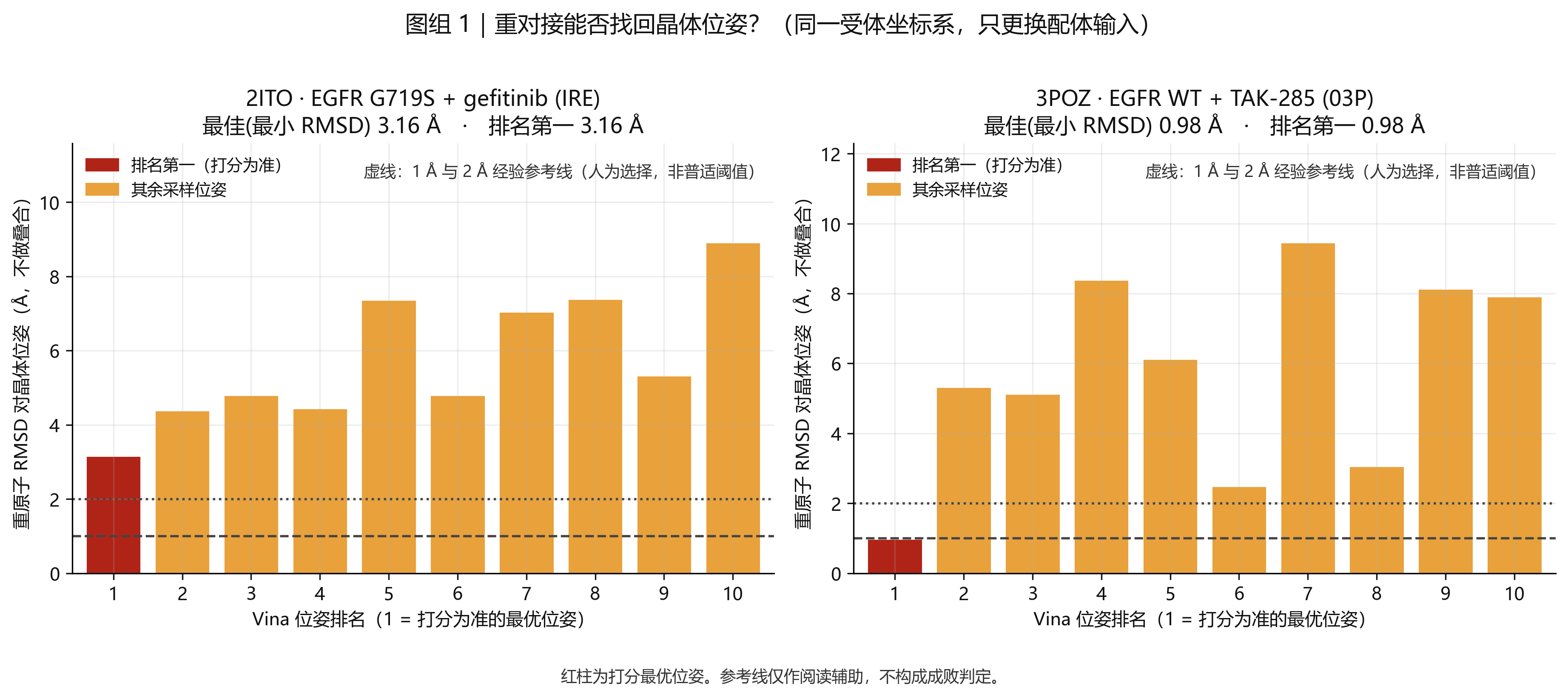 每个保存姿势与晶体的重原子 RMSD