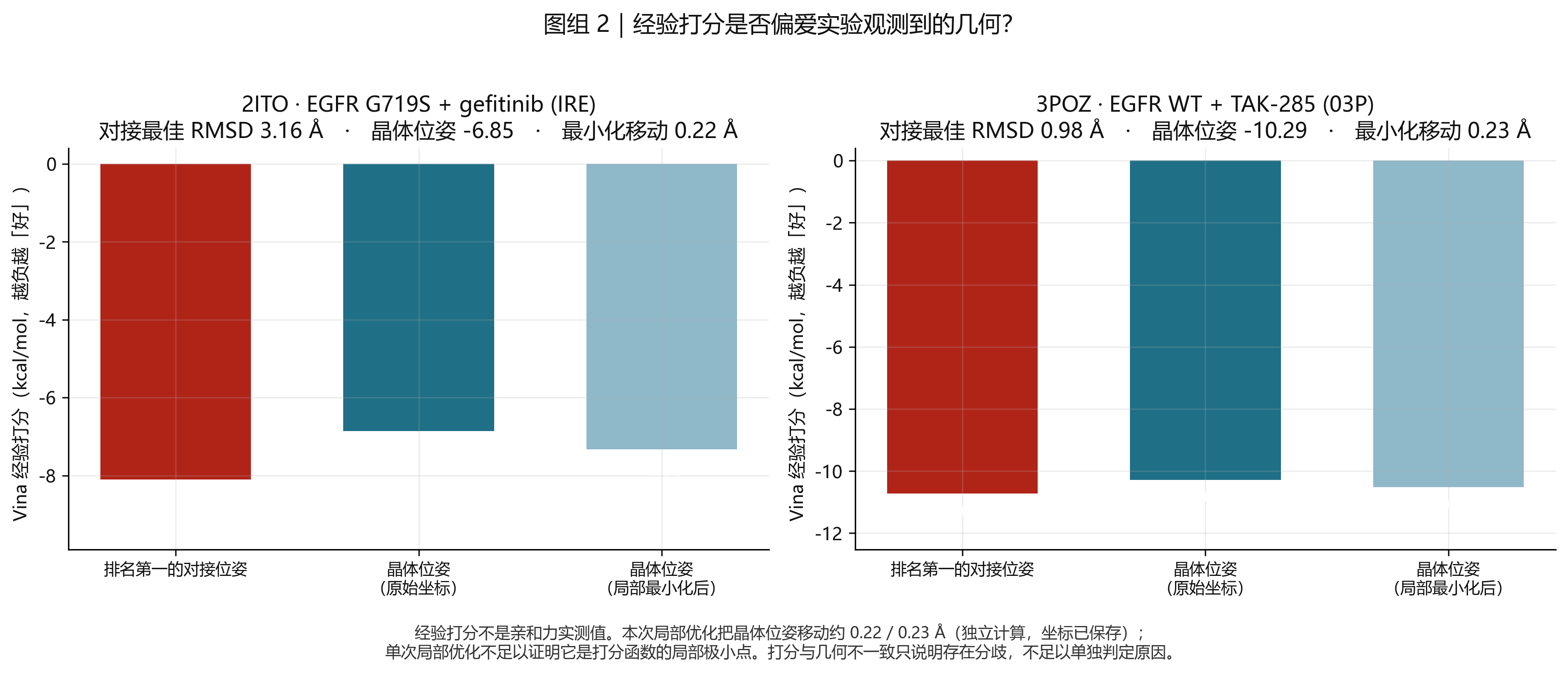对接首位、原始晶体及局部优化晶体的 Vina 分数