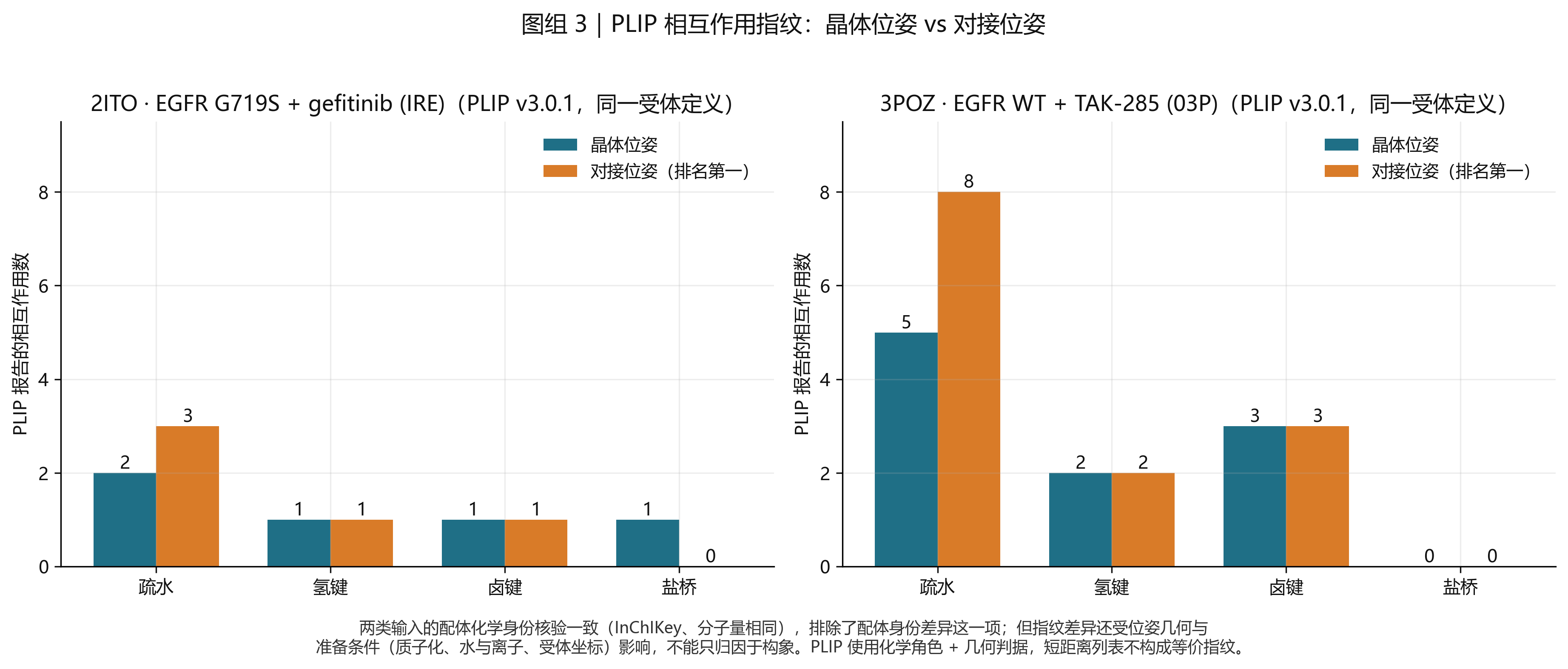 晶体与对接姿势的 PLIP 相互作用类别比较