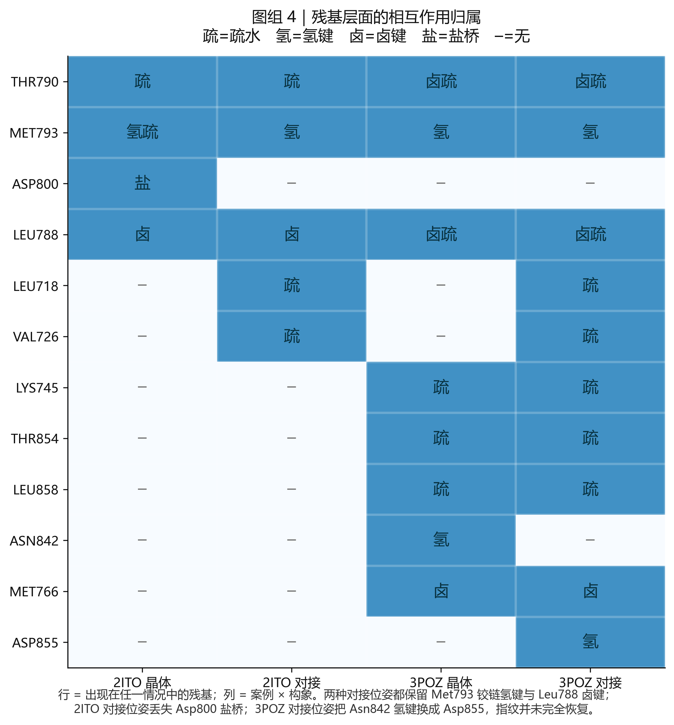 相互作用所在残基与氢键伙伴的变化