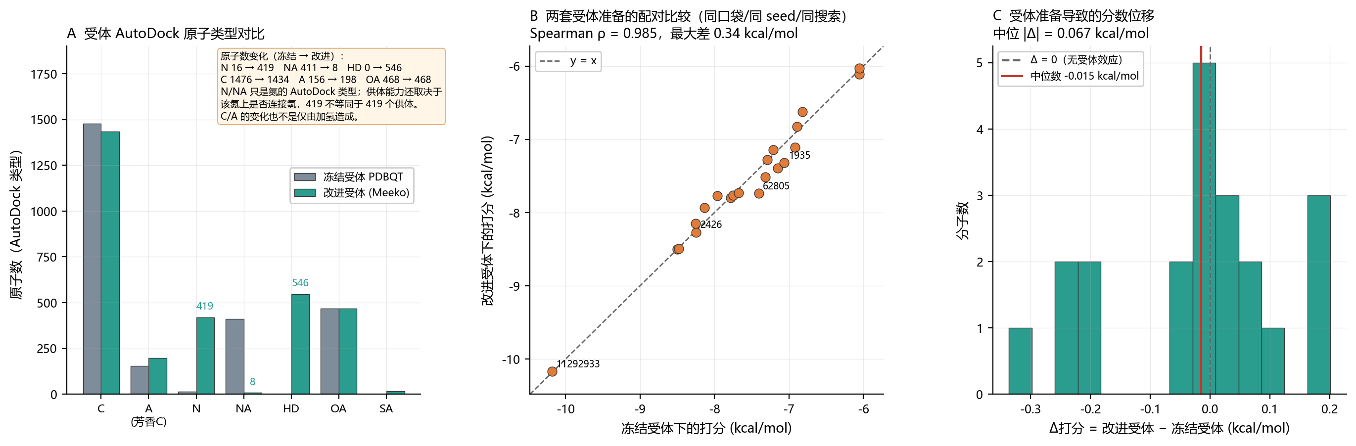 受体原子类型与两次对接排序的比较