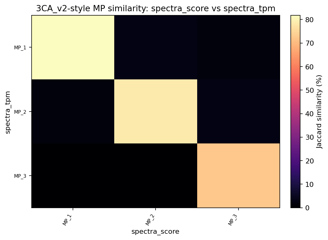 spectra score 和 spectra TPM 的 MP 相似性