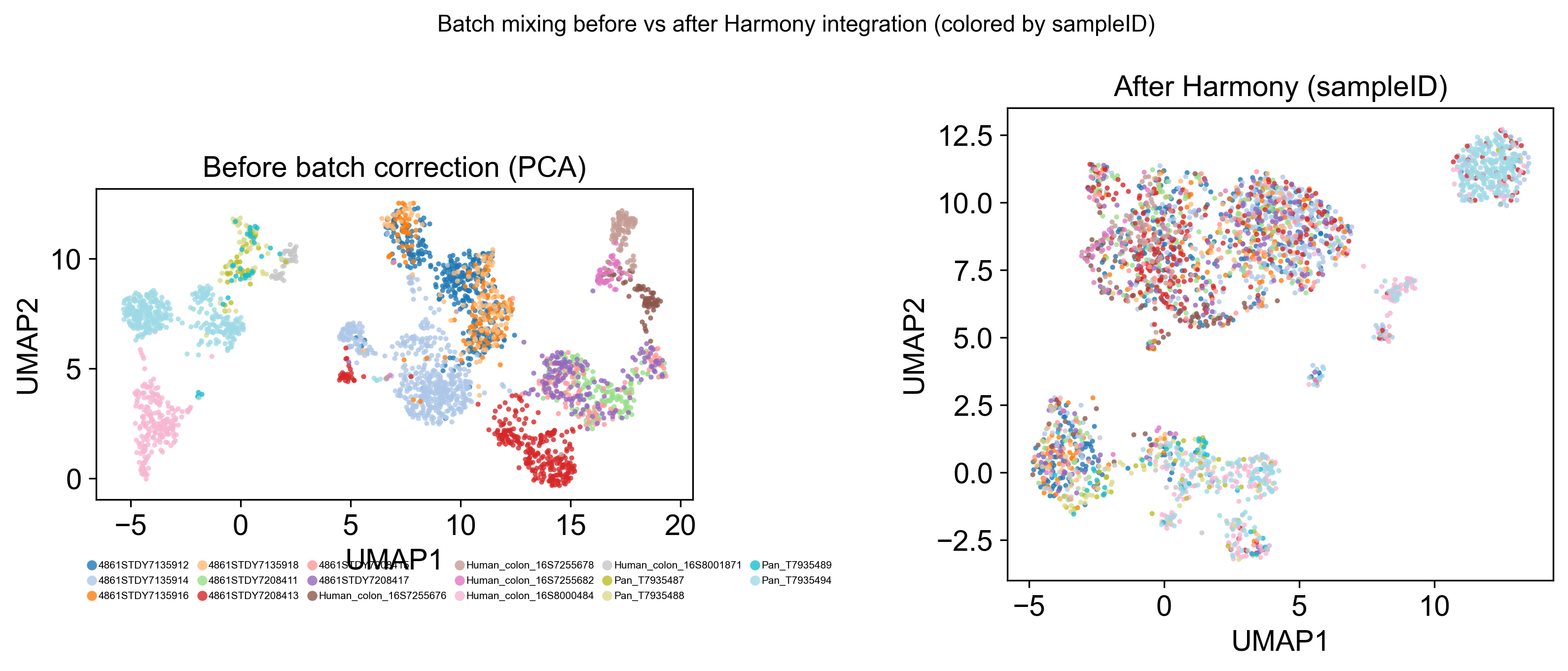 Harmony 整合前后的 sampleID 分布