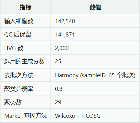 omicOS 返回的预处理流程汇总